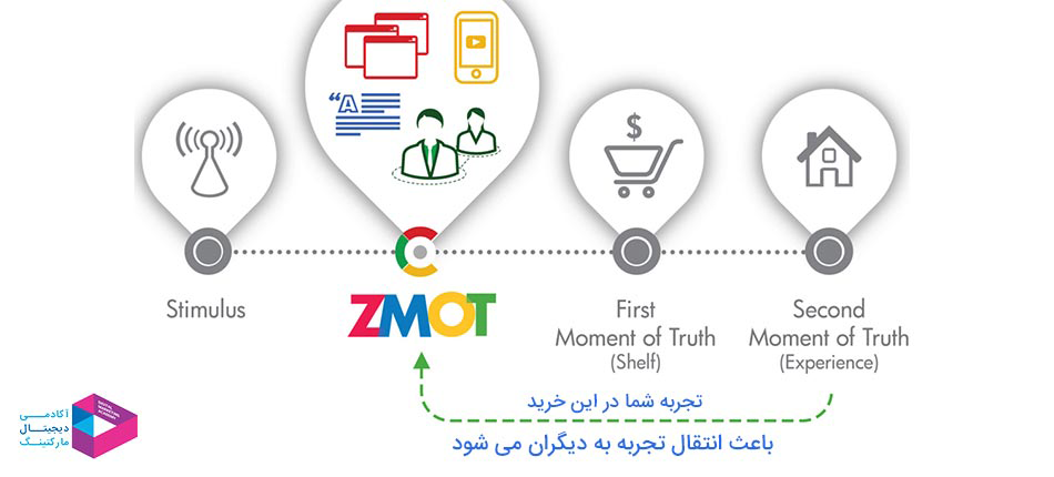 تحلیل تصمیم مشتری