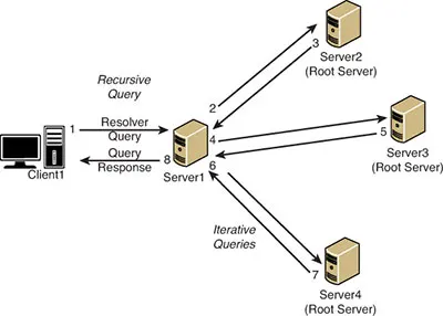 کوئری بازگشتی Recursive query