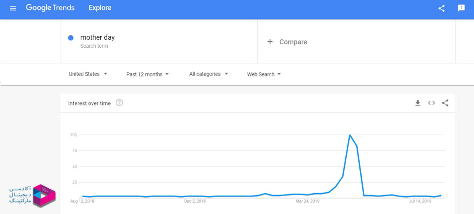 نمودار سرچ سالیانه ی عبارت mother day