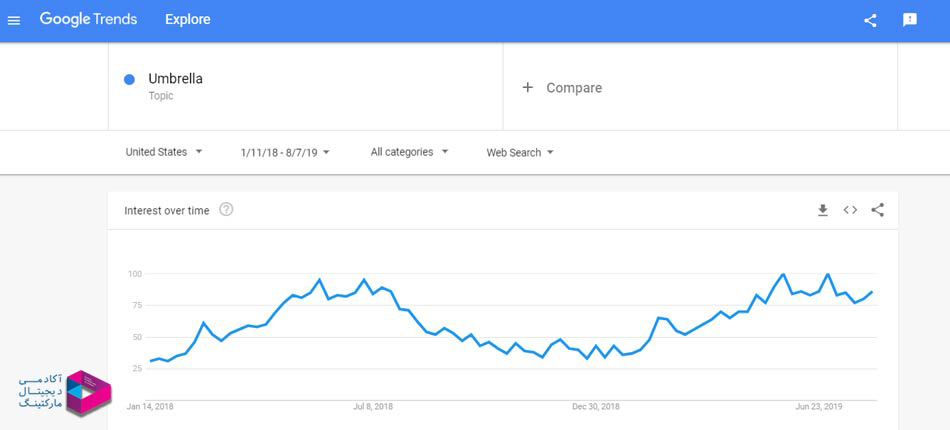 نمودار ترندز