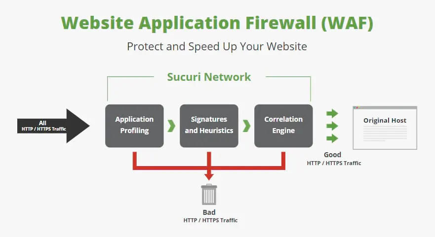 Web Application Firewall