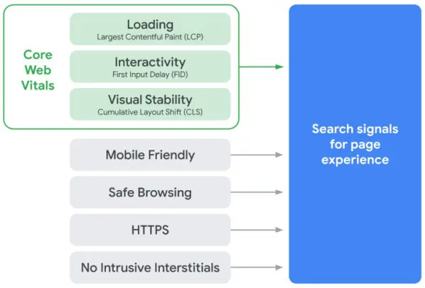 Core Web Vitals چه هستند؟