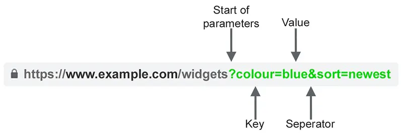 مفهوم URL Parameters چیست؟