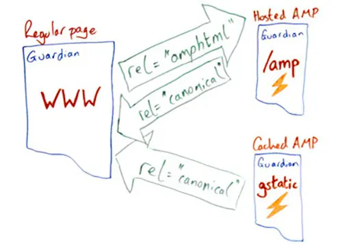 AMP Cache