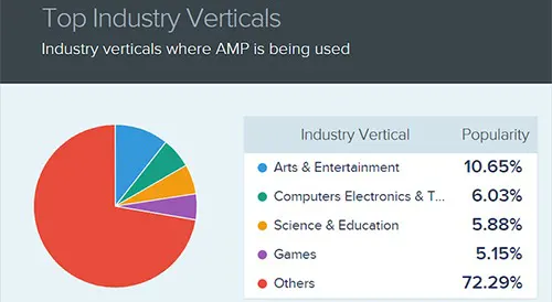 آمار کنونی مربوط به گوگل AMP