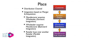 اهمیت کانالهای توزیع